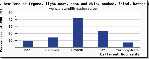 chart to show highest iron in chicken light meat per 100g